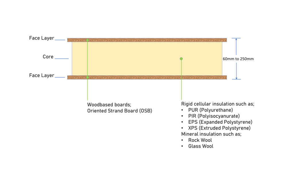 i-WALL OSB SIPs Panel